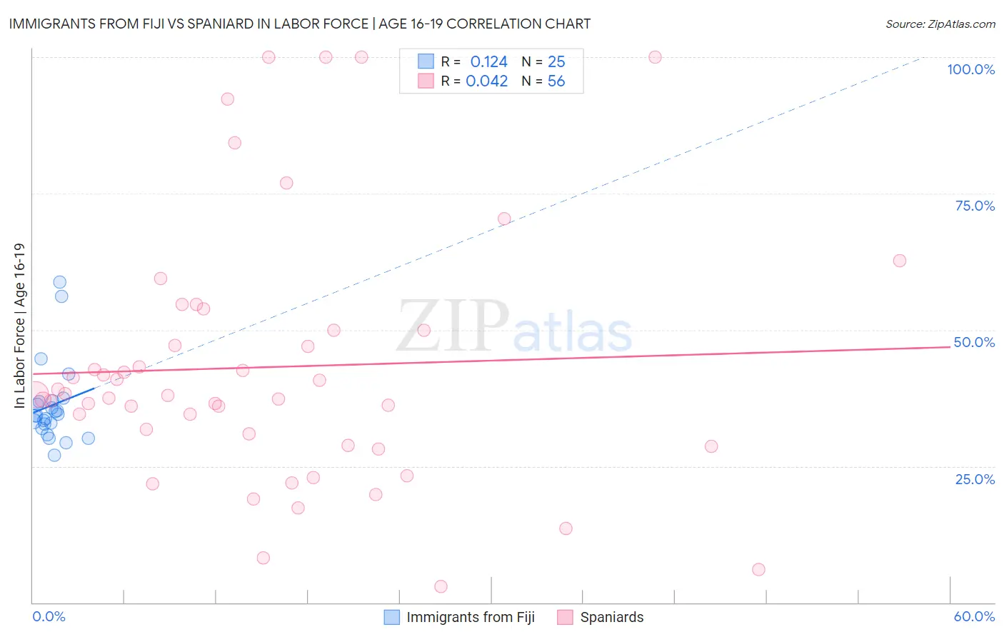Immigrants from Fiji vs Spaniard In Labor Force | Age 16-19