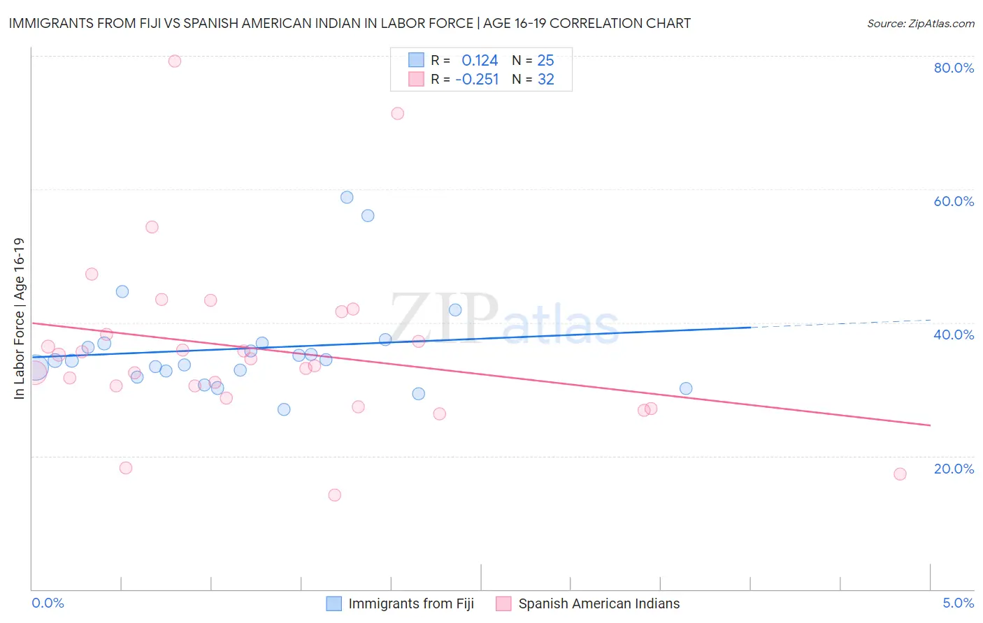 Immigrants from Fiji vs Spanish American Indian In Labor Force | Age 16-19