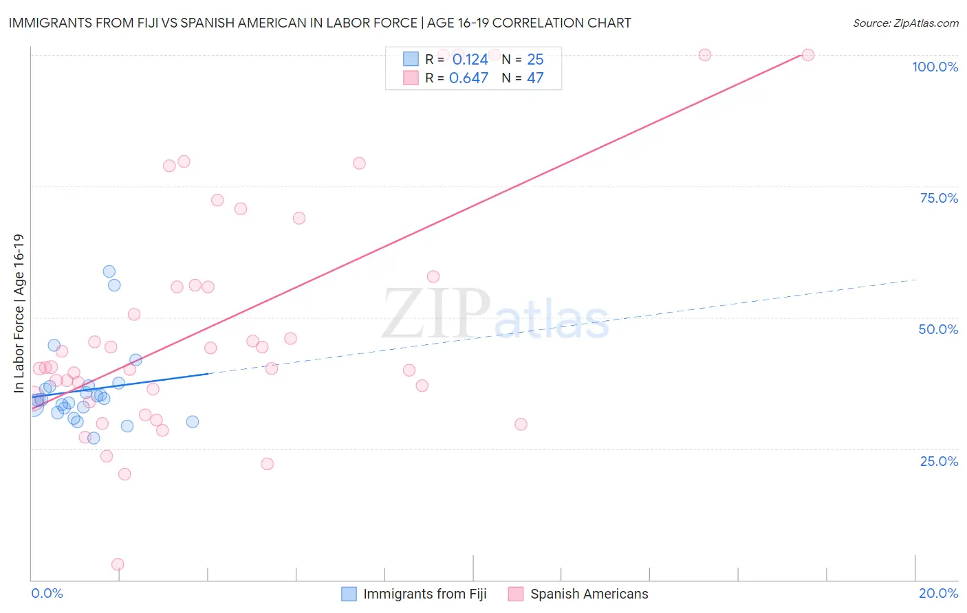 Immigrants from Fiji vs Spanish American In Labor Force | Age 16-19