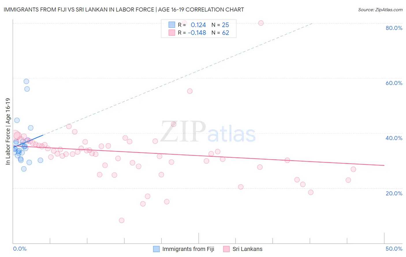 Immigrants from Fiji vs Sri Lankan In Labor Force | Age 16-19