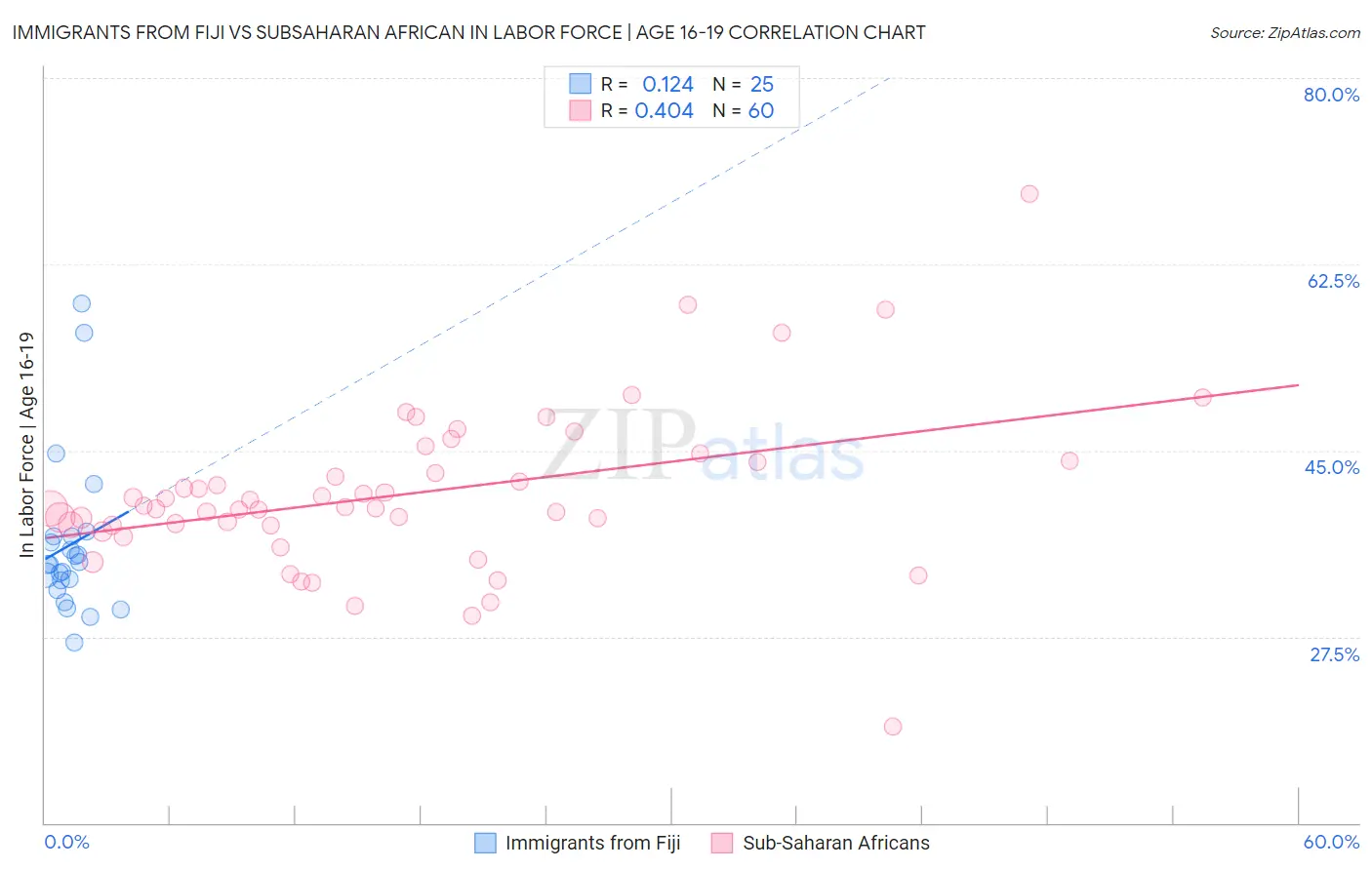 Immigrants from Fiji vs Subsaharan African In Labor Force | Age 16-19