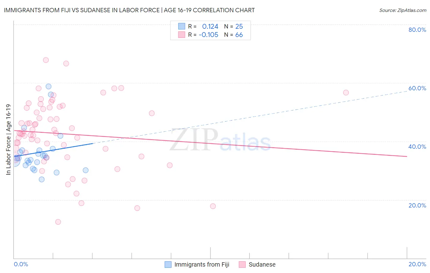 Immigrants from Fiji vs Sudanese In Labor Force | Age 16-19