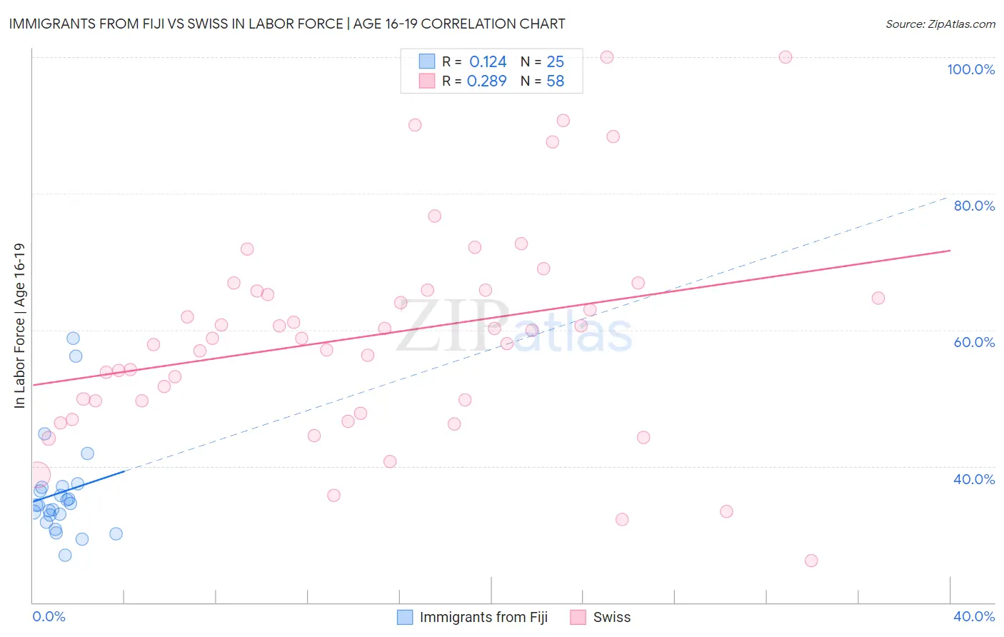 Immigrants from Fiji vs Swiss In Labor Force | Age 16-19