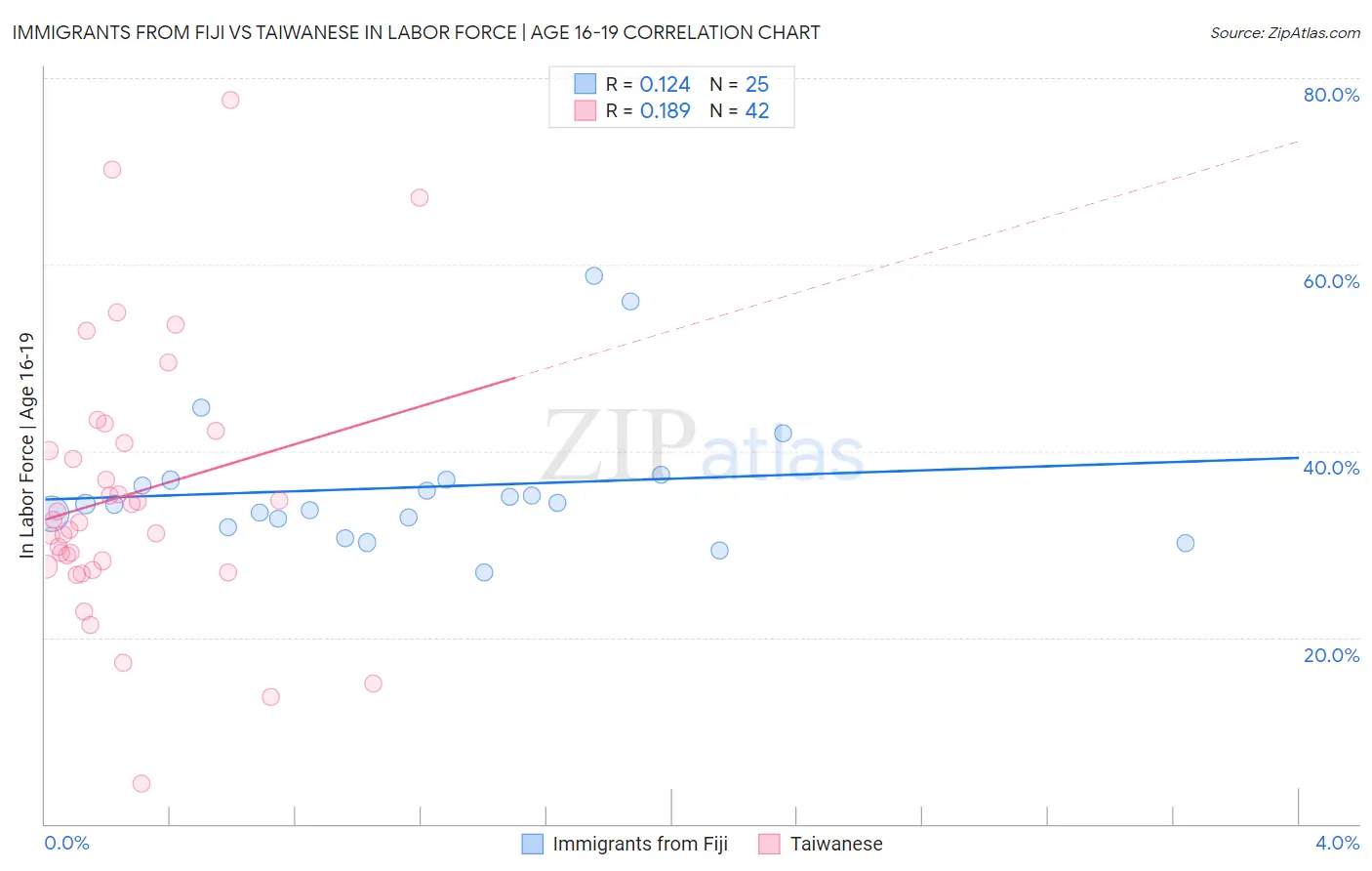 Immigrants from Fiji vs Taiwanese In Labor Force | Age 16-19