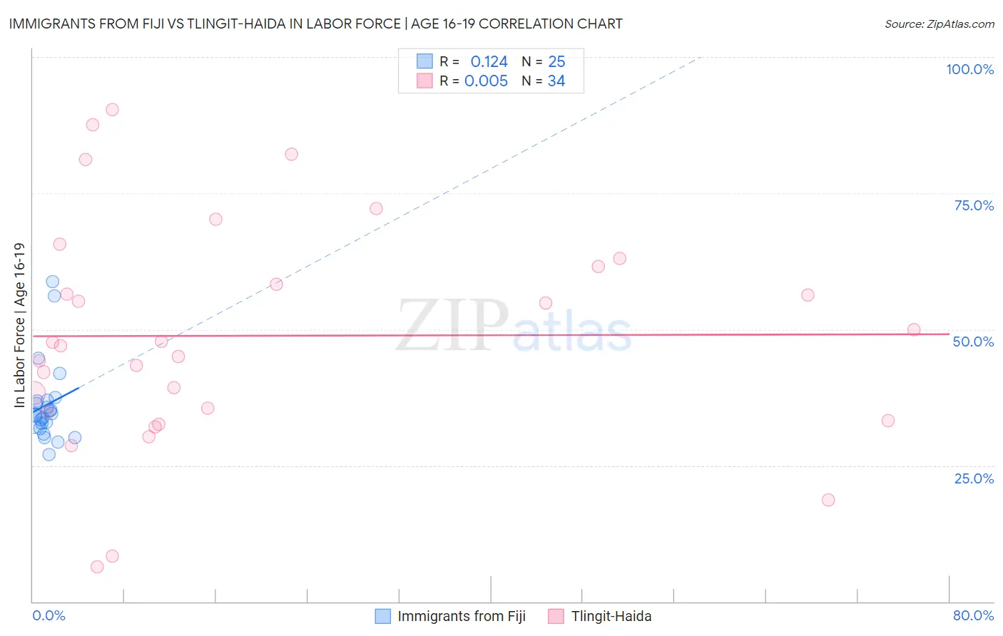 Immigrants from Fiji vs Tlingit-Haida In Labor Force | Age 16-19