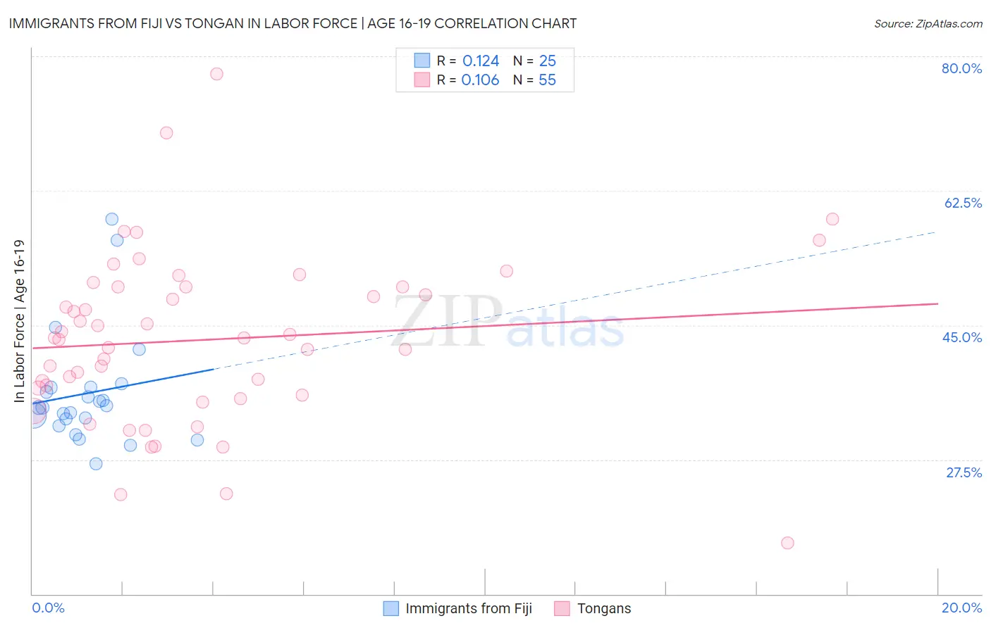 Immigrants from Fiji vs Tongan In Labor Force | Age 16-19