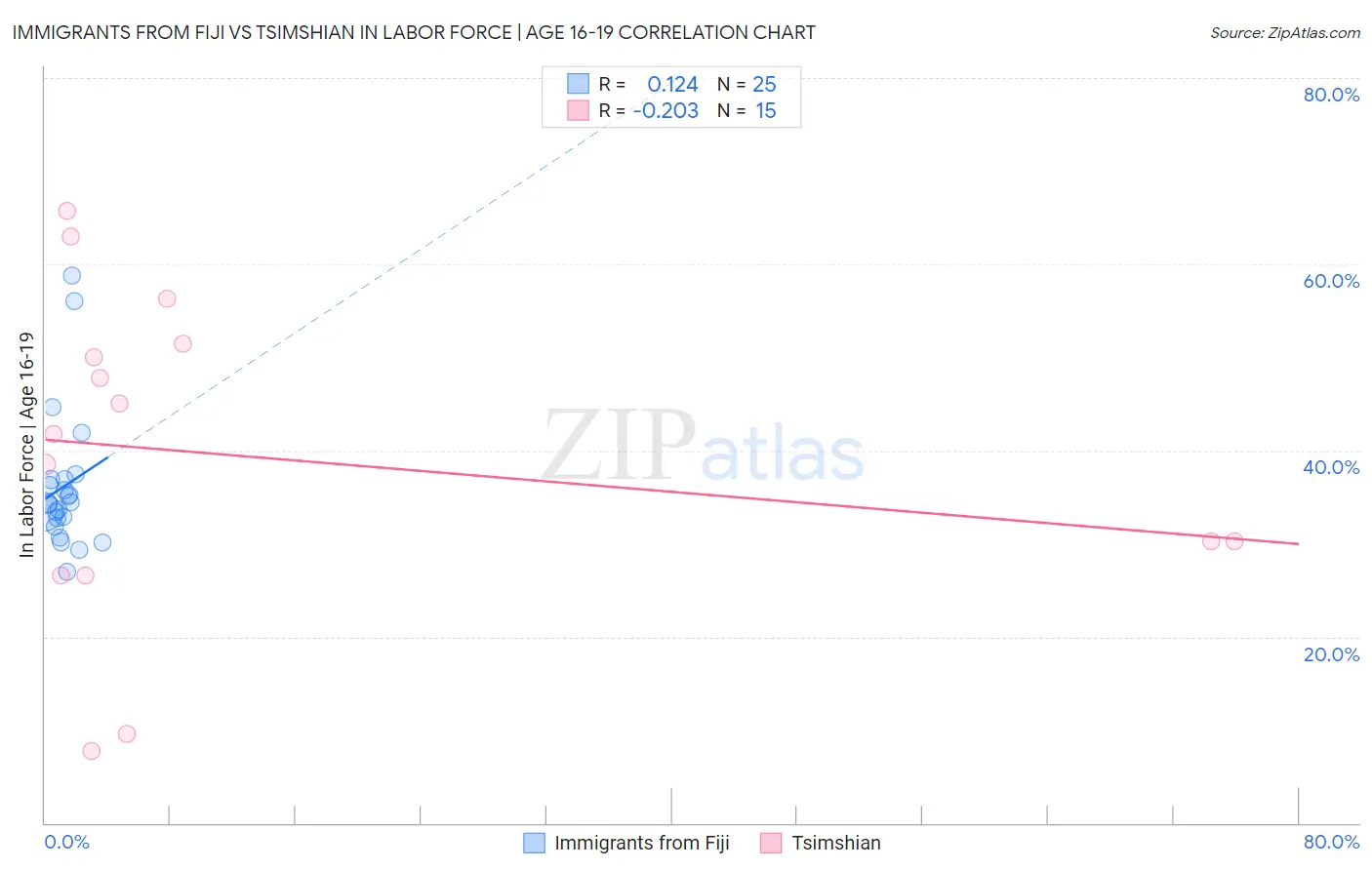 Immigrants from Fiji vs Tsimshian In Labor Force | Age 16-19