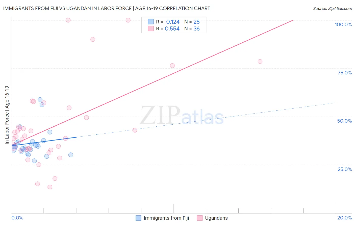 Immigrants from Fiji vs Ugandan In Labor Force | Age 16-19