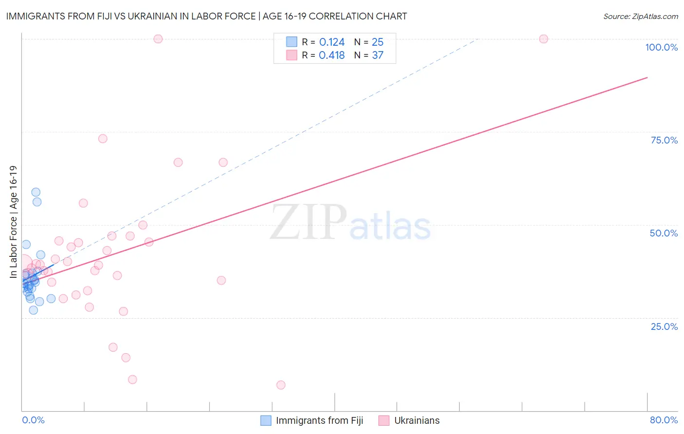 Immigrants from Fiji vs Ukrainian In Labor Force | Age 16-19