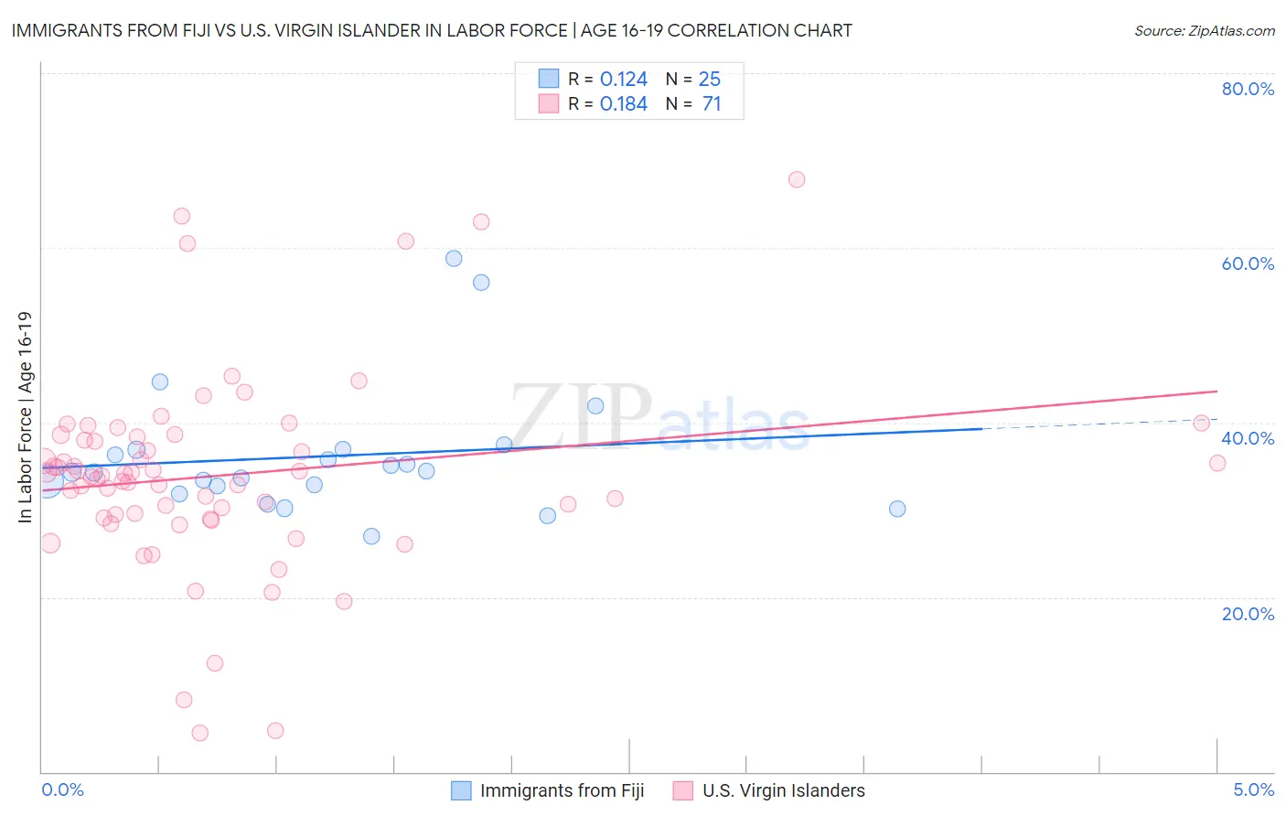 Immigrants from Fiji vs U.S. Virgin Islander In Labor Force | Age 16-19