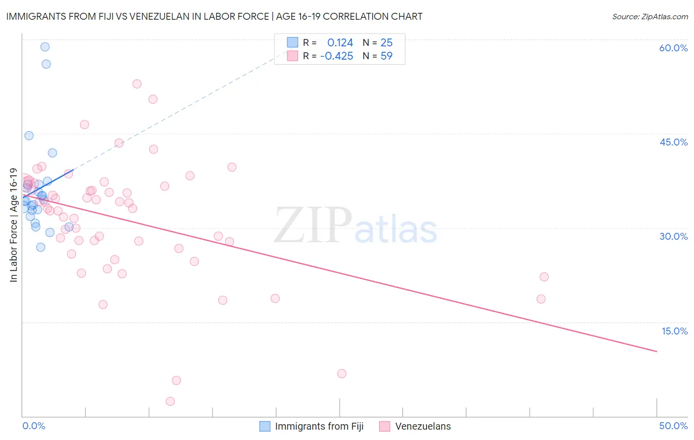 Immigrants from Fiji vs Venezuelan In Labor Force | Age 16-19