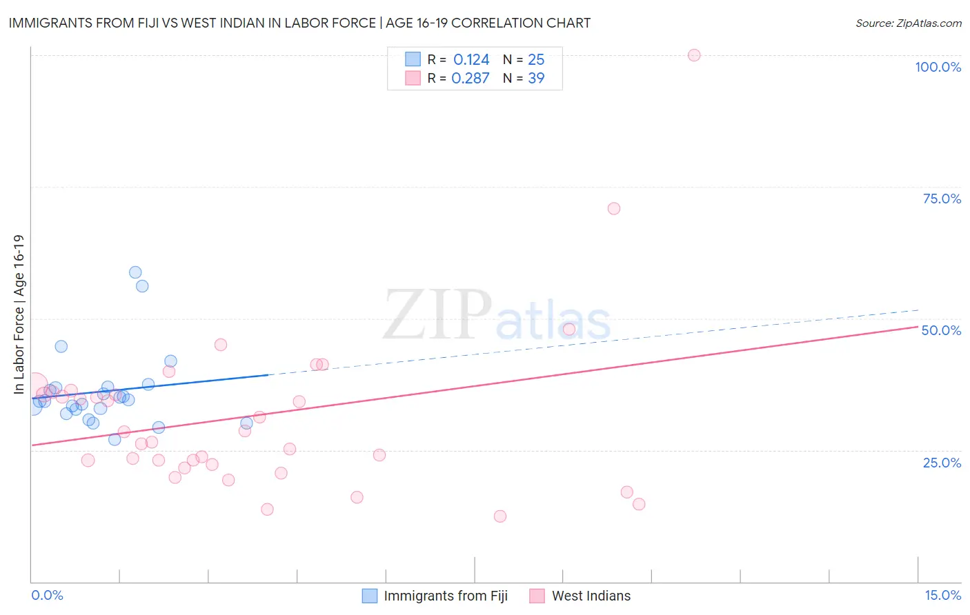 Immigrants from Fiji vs West Indian In Labor Force | Age 16-19