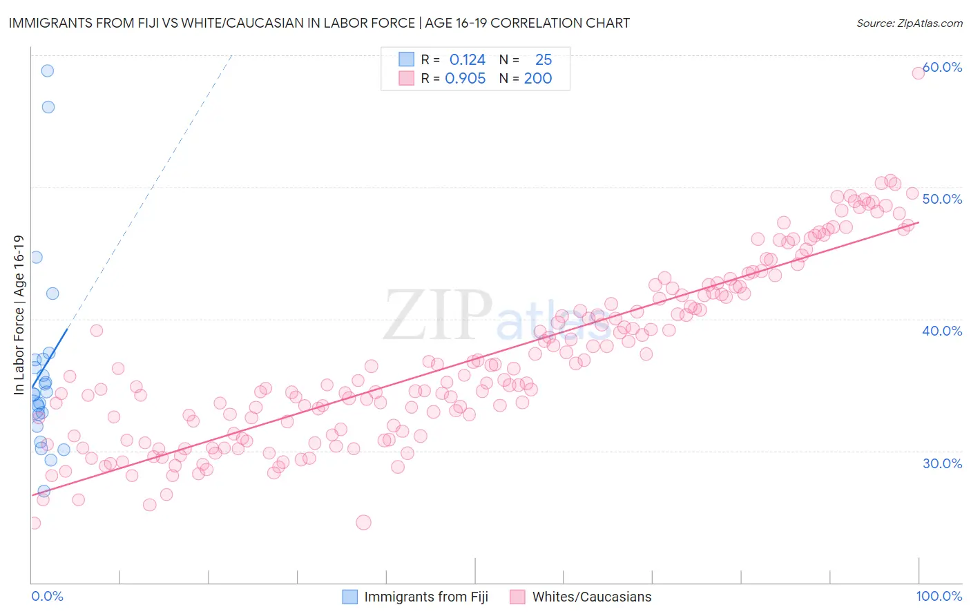 Immigrants from Fiji vs White/Caucasian In Labor Force | Age 16-19