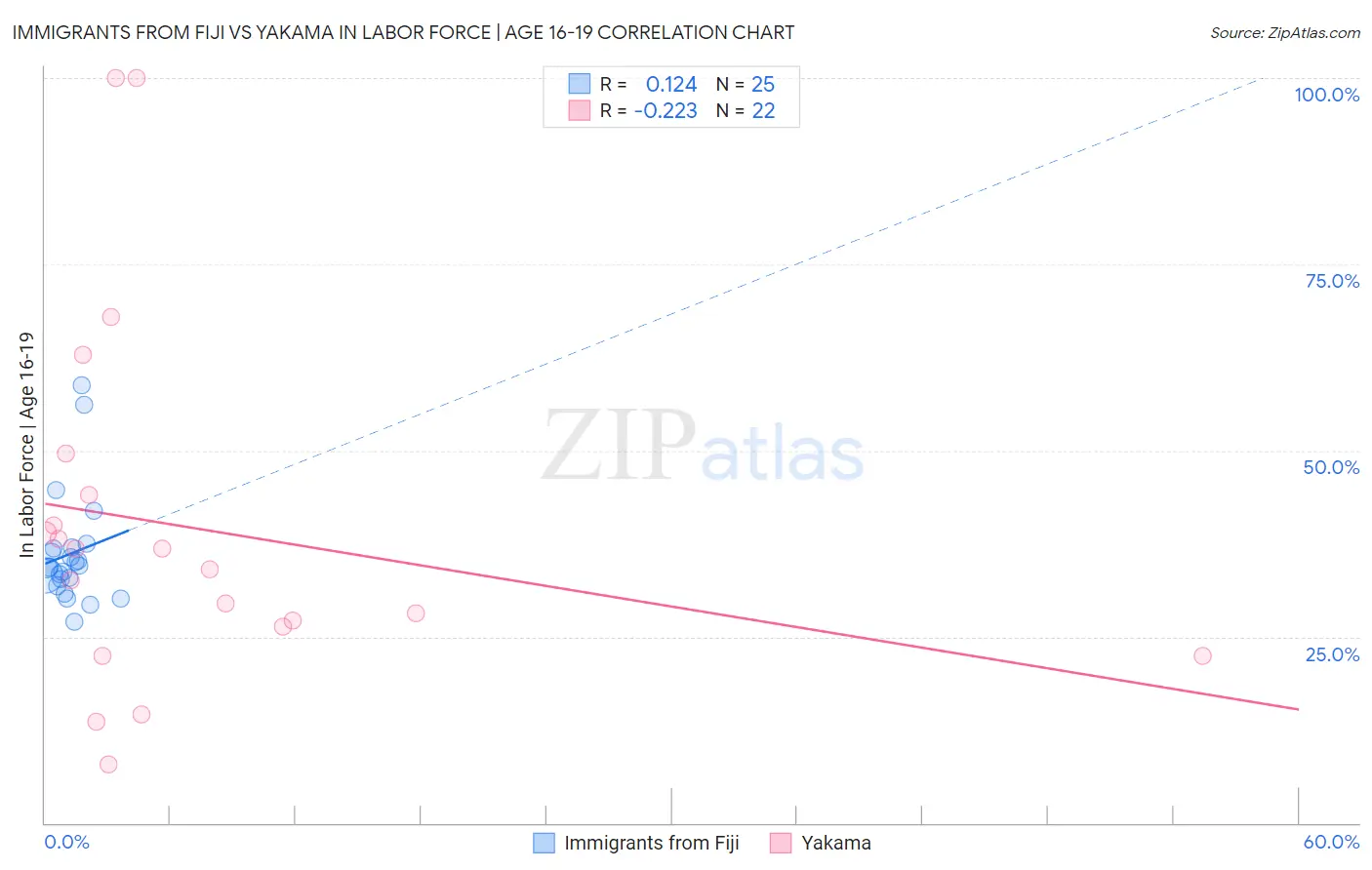 Immigrants from Fiji vs Yakama In Labor Force | Age 16-19