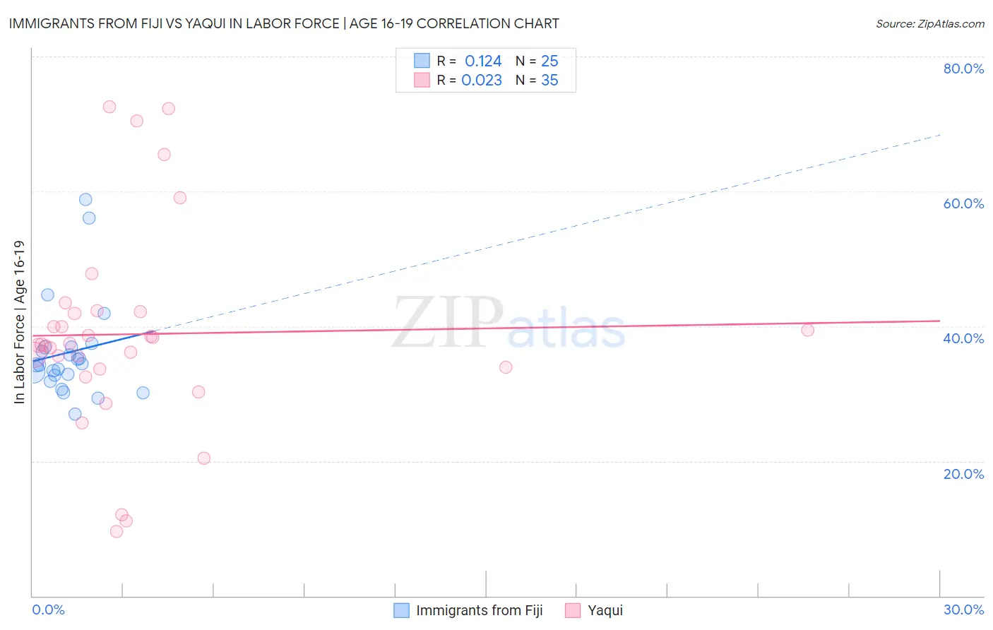 Immigrants from Fiji vs Yaqui In Labor Force | Age 16-19