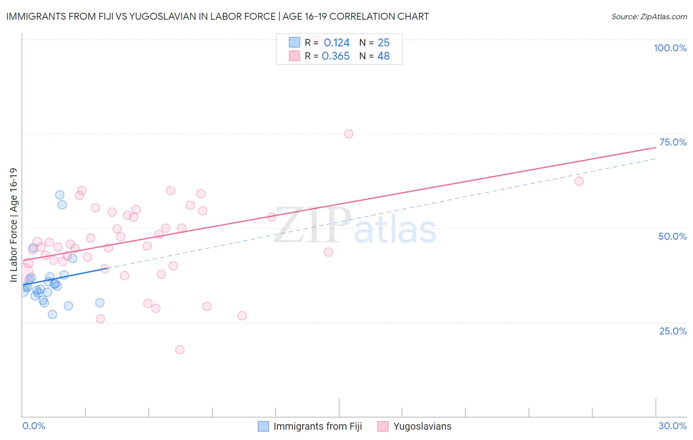 Immigrants from Fiji vs Yugoslavian In Labor Force | Age 16-19