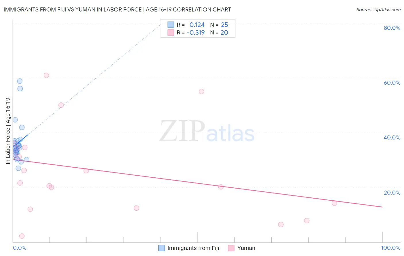 Immigrants from Fiji vs Yuman In Labor Force | Age 16-19