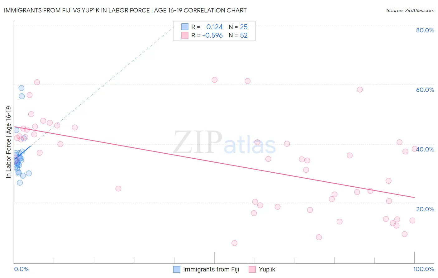 Immigrants from Fiji vs Yup'ik In Labor Force | Age 16-19