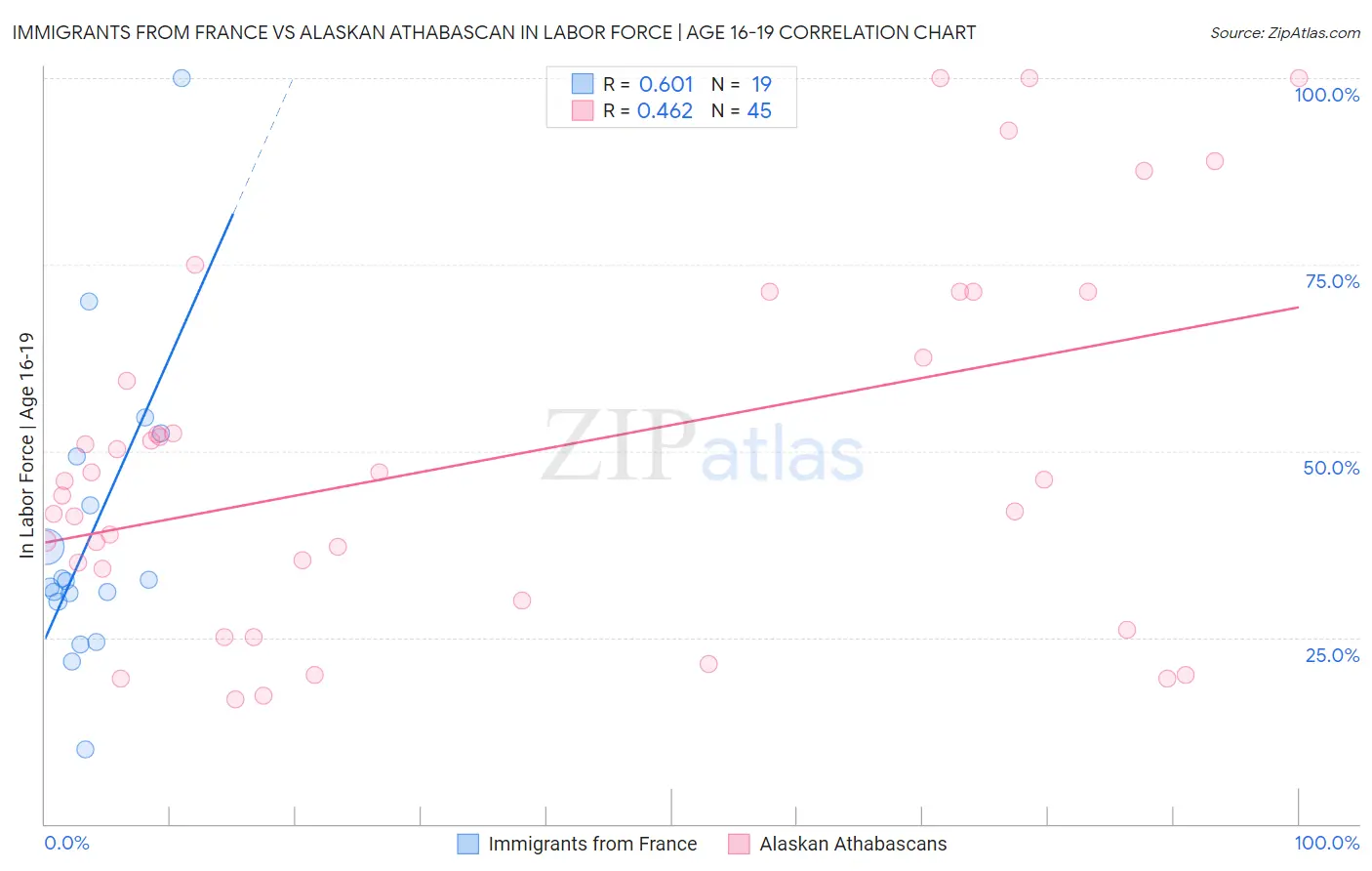 Immigrants from France vs Alaskan Athabascan In Labor Force | Age 16-19