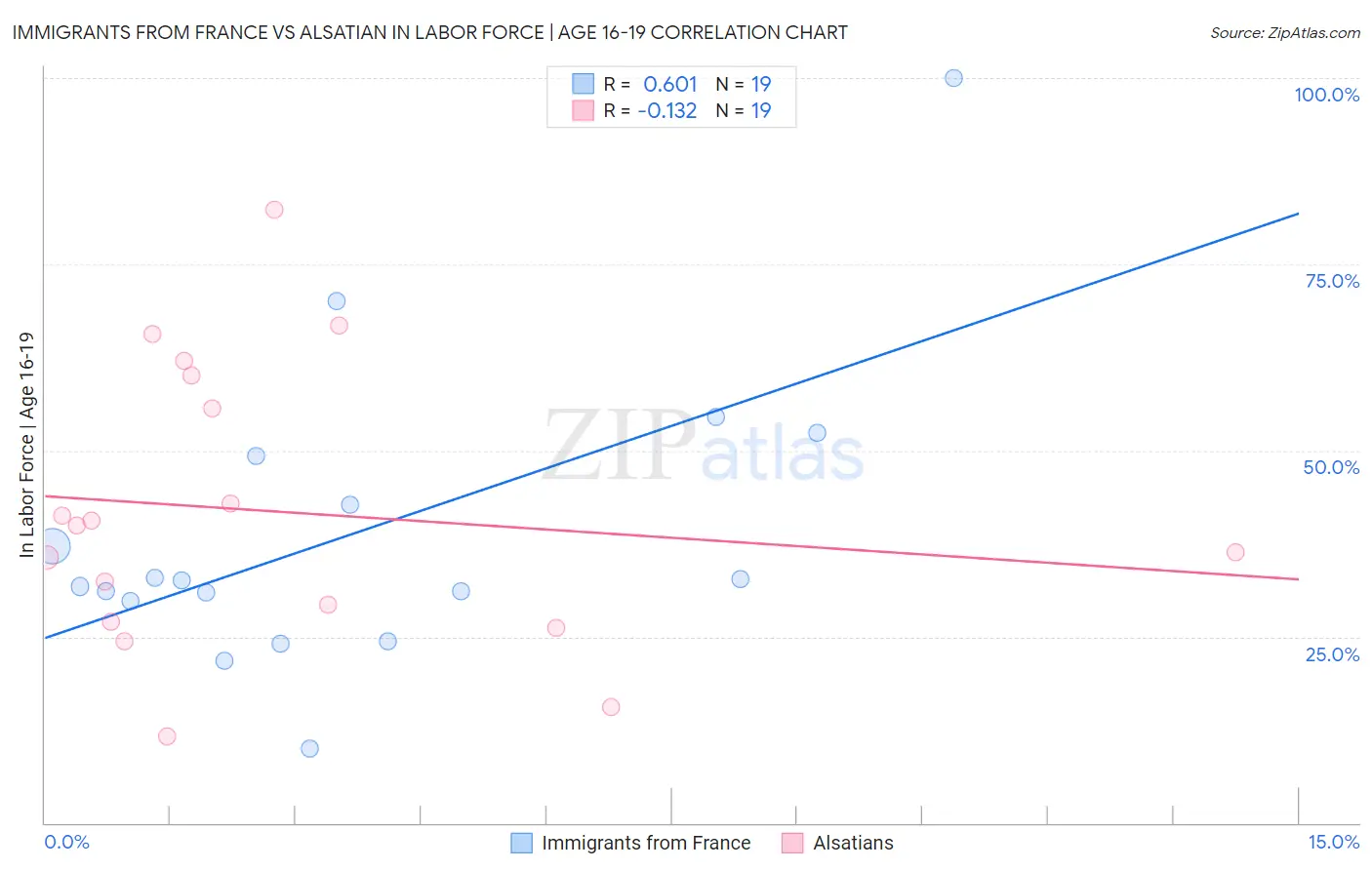 Immigrants from France vs Alsatian In Labor Force | Age 16-19