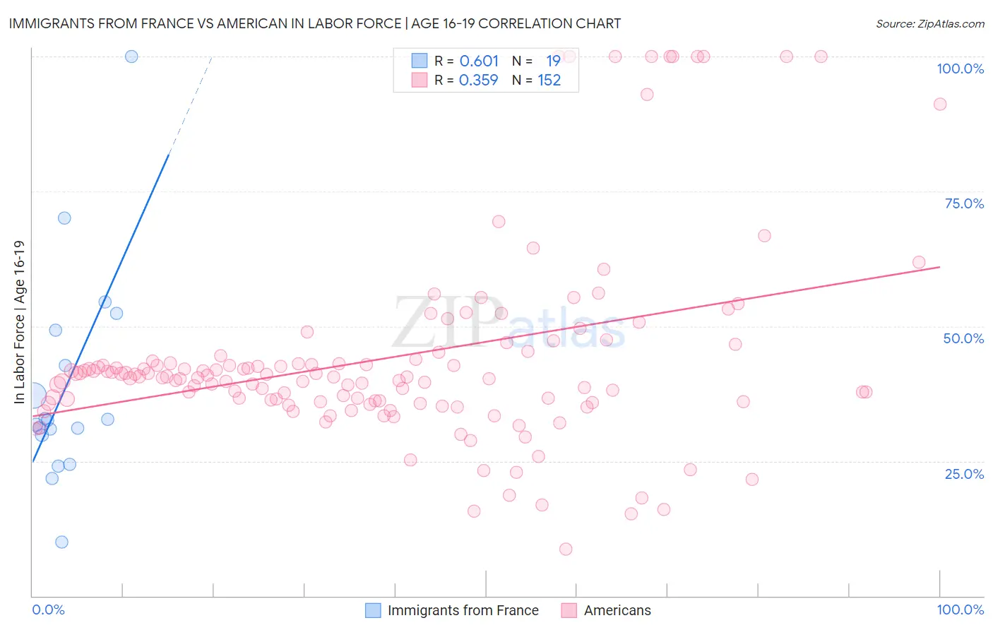 Immigrants from France vs American In Labor Force | Age 16-19