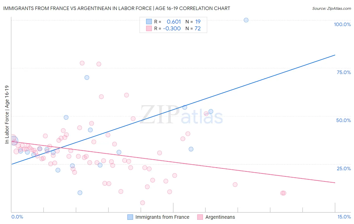 Immigrants from France vs Argentinean In Labor Force | Age 16-19