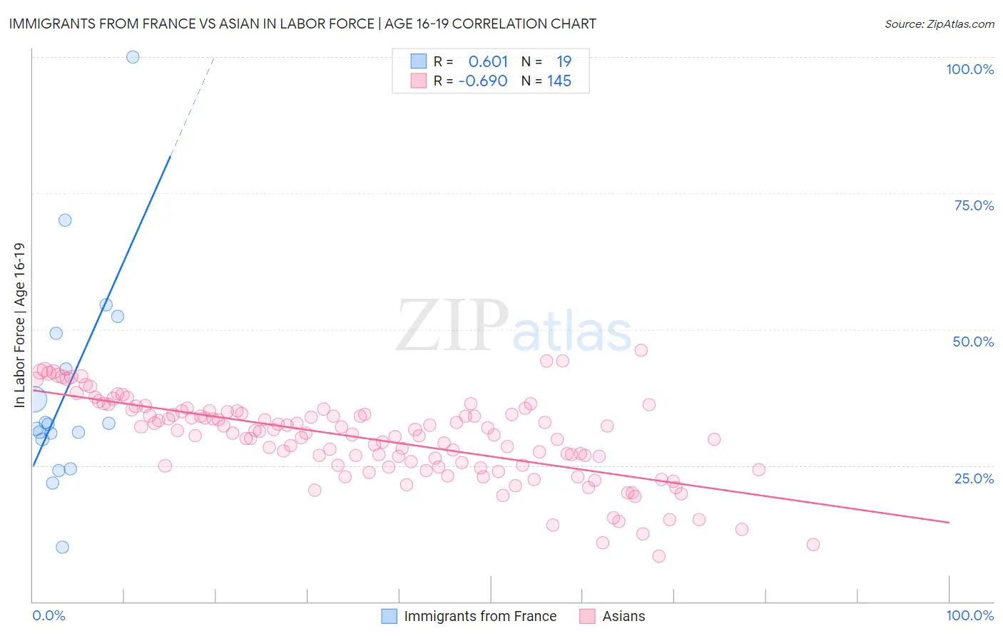 Immigrants from France vs Asian In Labor Force | Age 16-19