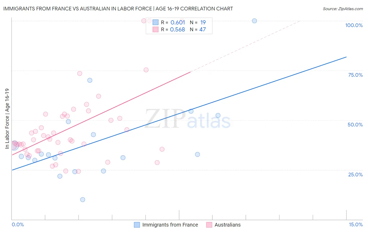 Immigrants from France vs Australian In Labor Force | Age 16-19
