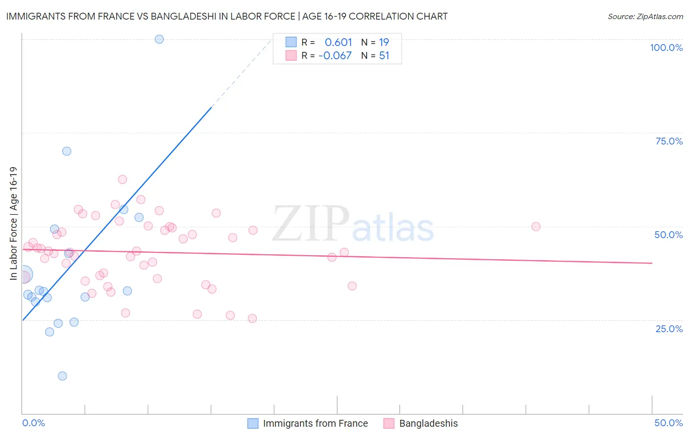 Immigrants from France vs Bangladeshi In Labor Force | Age 16-19