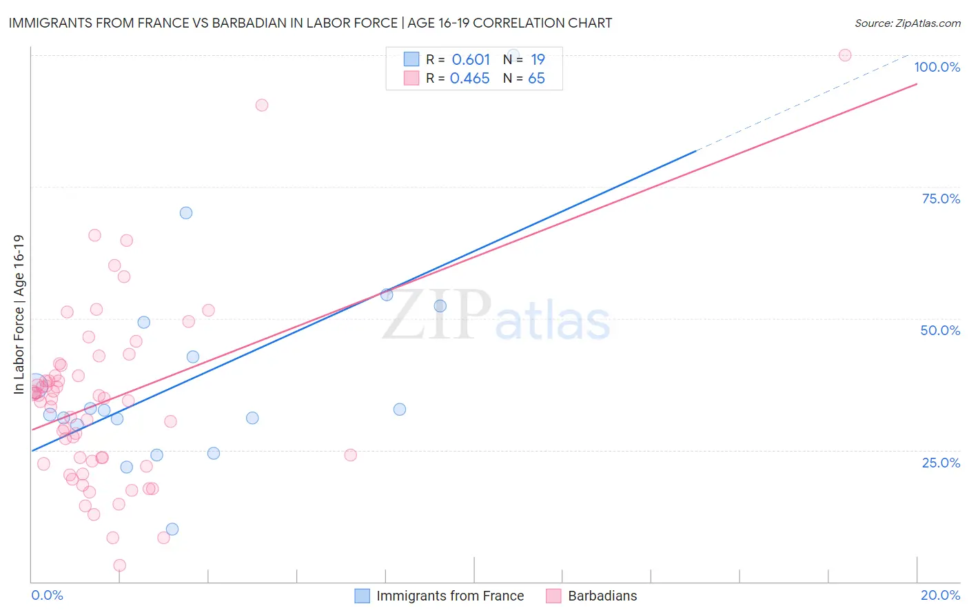 Immigrants from France vs Barbadian In Labor Force | Age 16-19