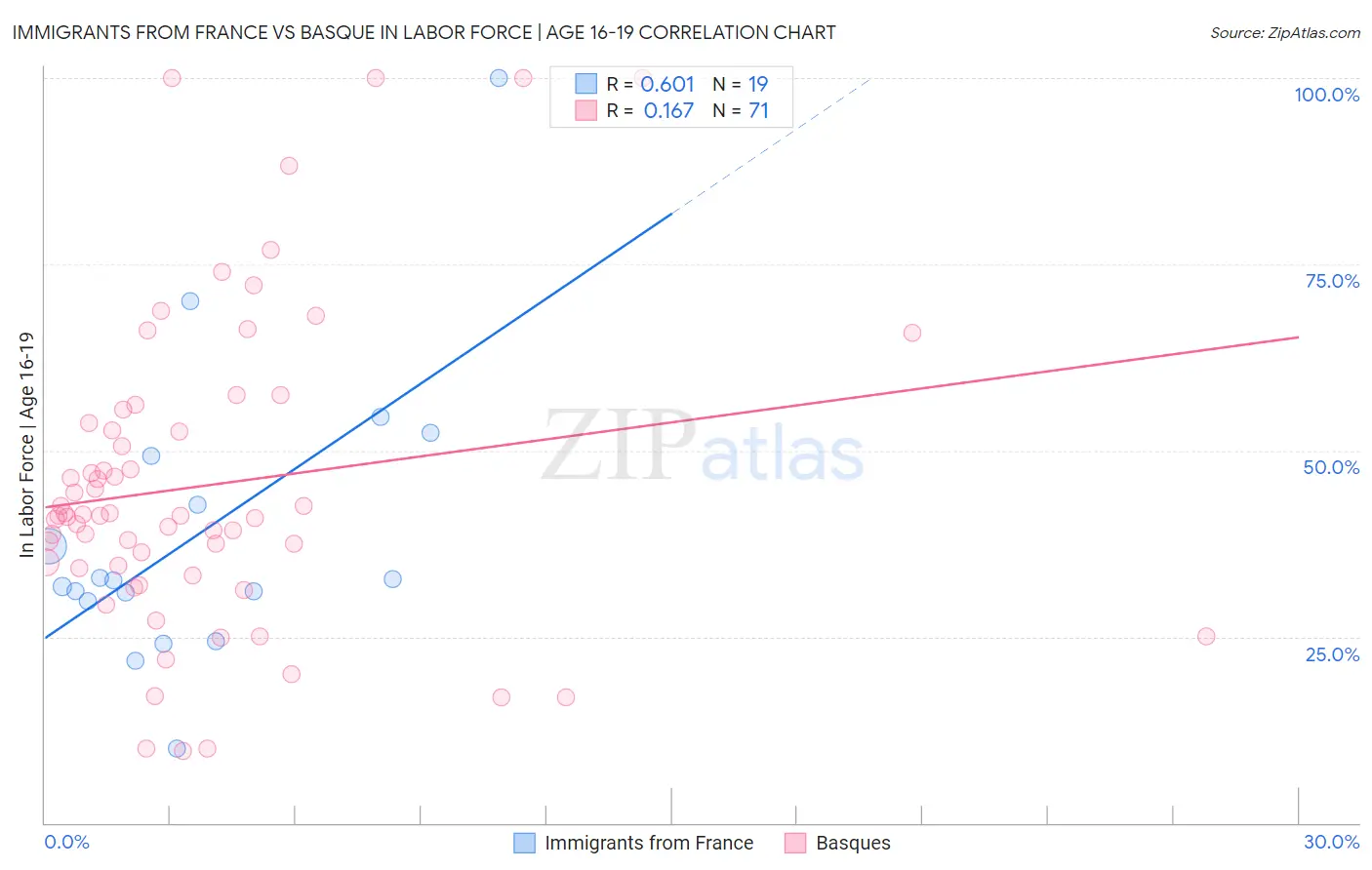 Immigrants from France vs Basque In Labor Force | Age 16-19