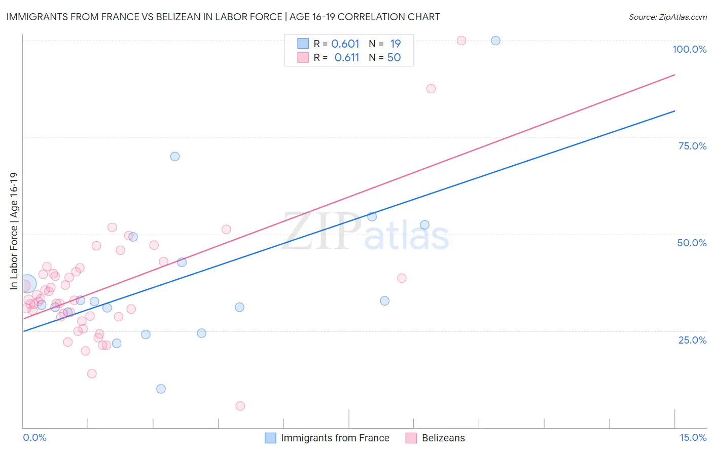 Immigrants from France vs Belizean In Labor Force | Age 16-19