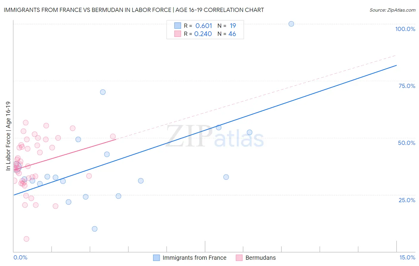 Immigrants from France vs Bermudan In Labor Force | Age 16-19