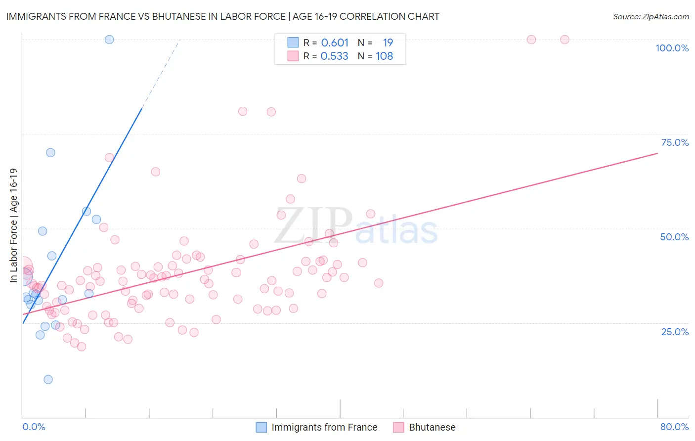 Immigrants from France vs Bhutanese In Labor Force | Age 16-19