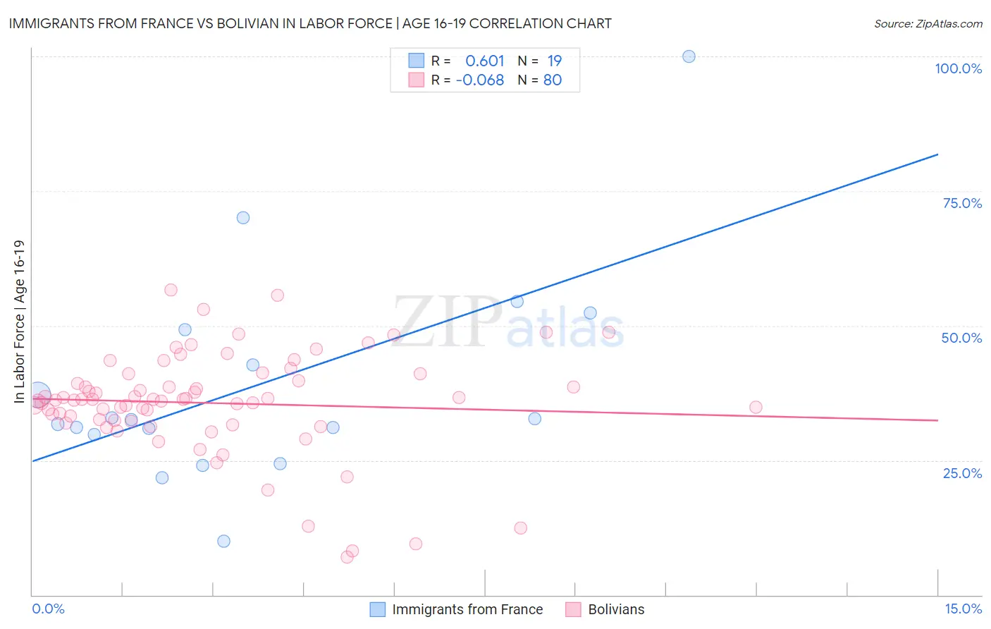 Immigrants from France vs Bolivian In Labor Force | Age 16-19