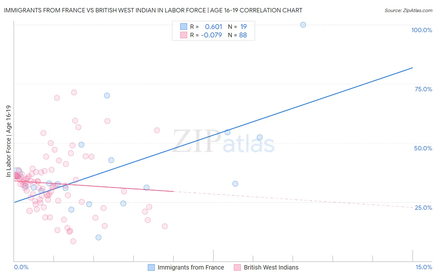 Immigrants from France vs British West Indian In Labor Force | Age 16-19