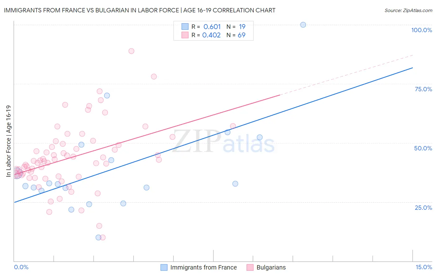 Immigrants from France vs Bulgarian In Labor Force | Age 16-19