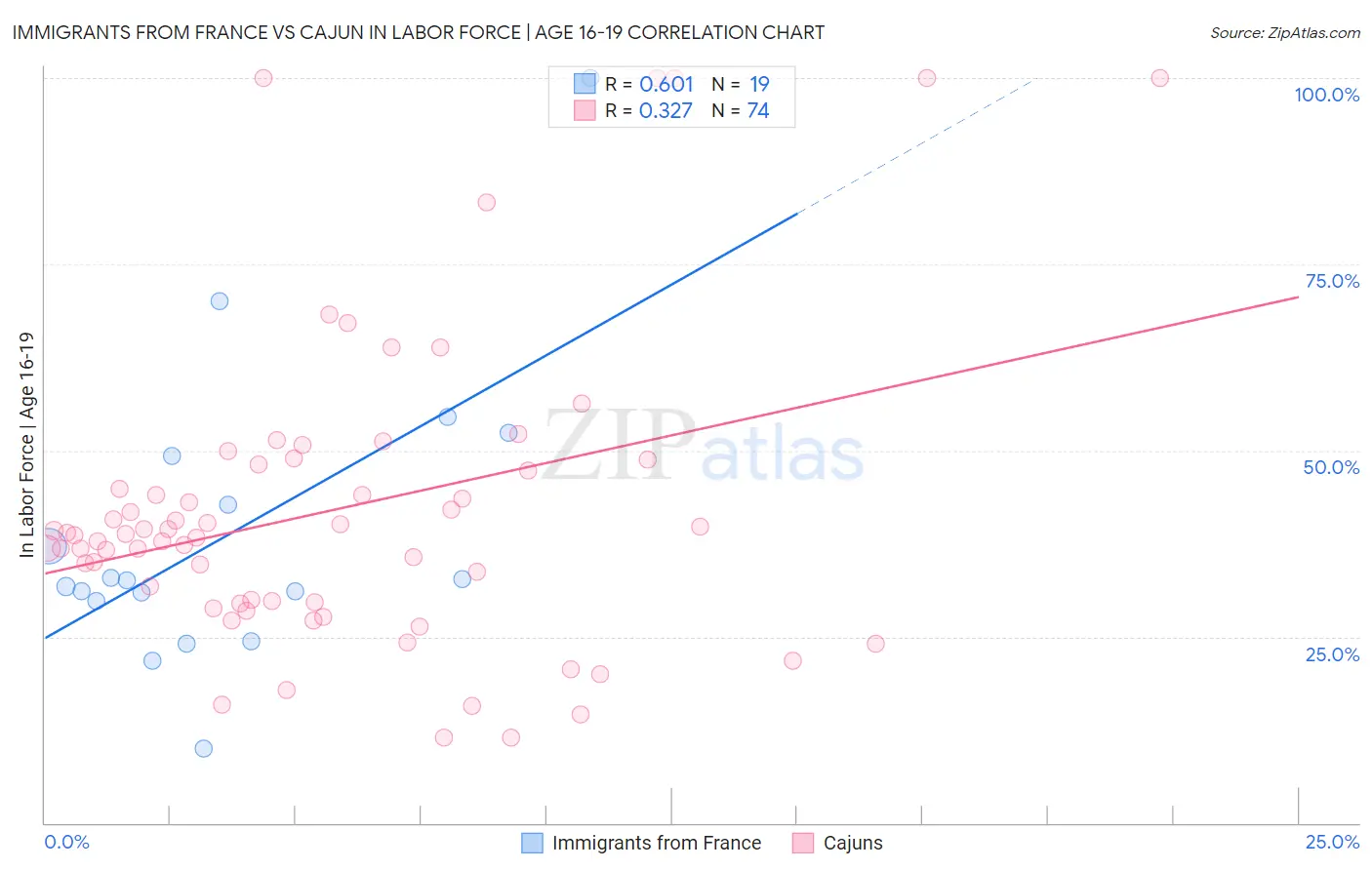 Immigrants from France vs Cajun In Labor Force | Age 16-19