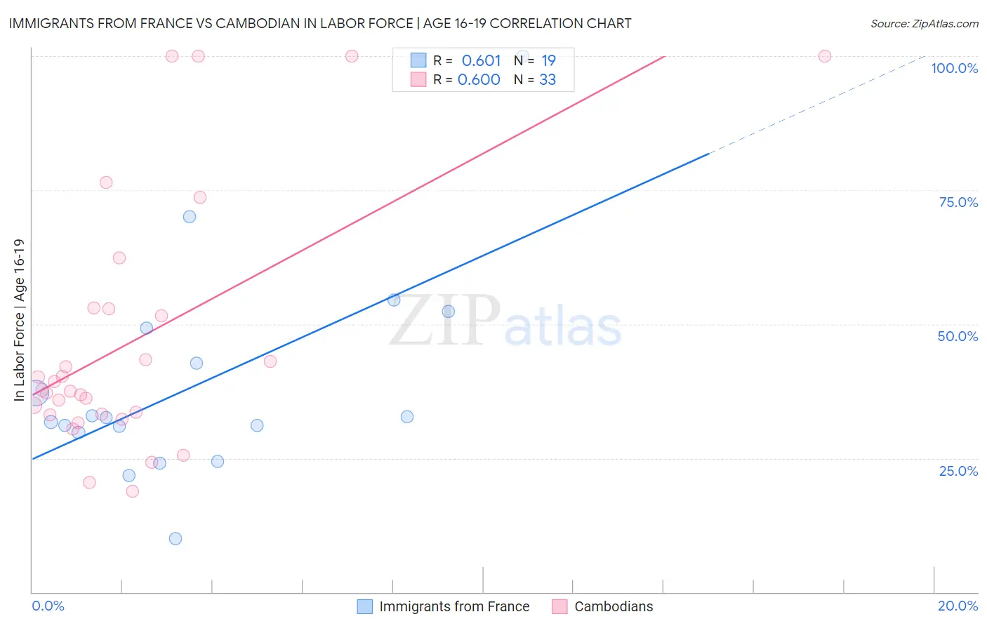 Immigrants from France vs Cambodian In Labor Force | Age 16-19