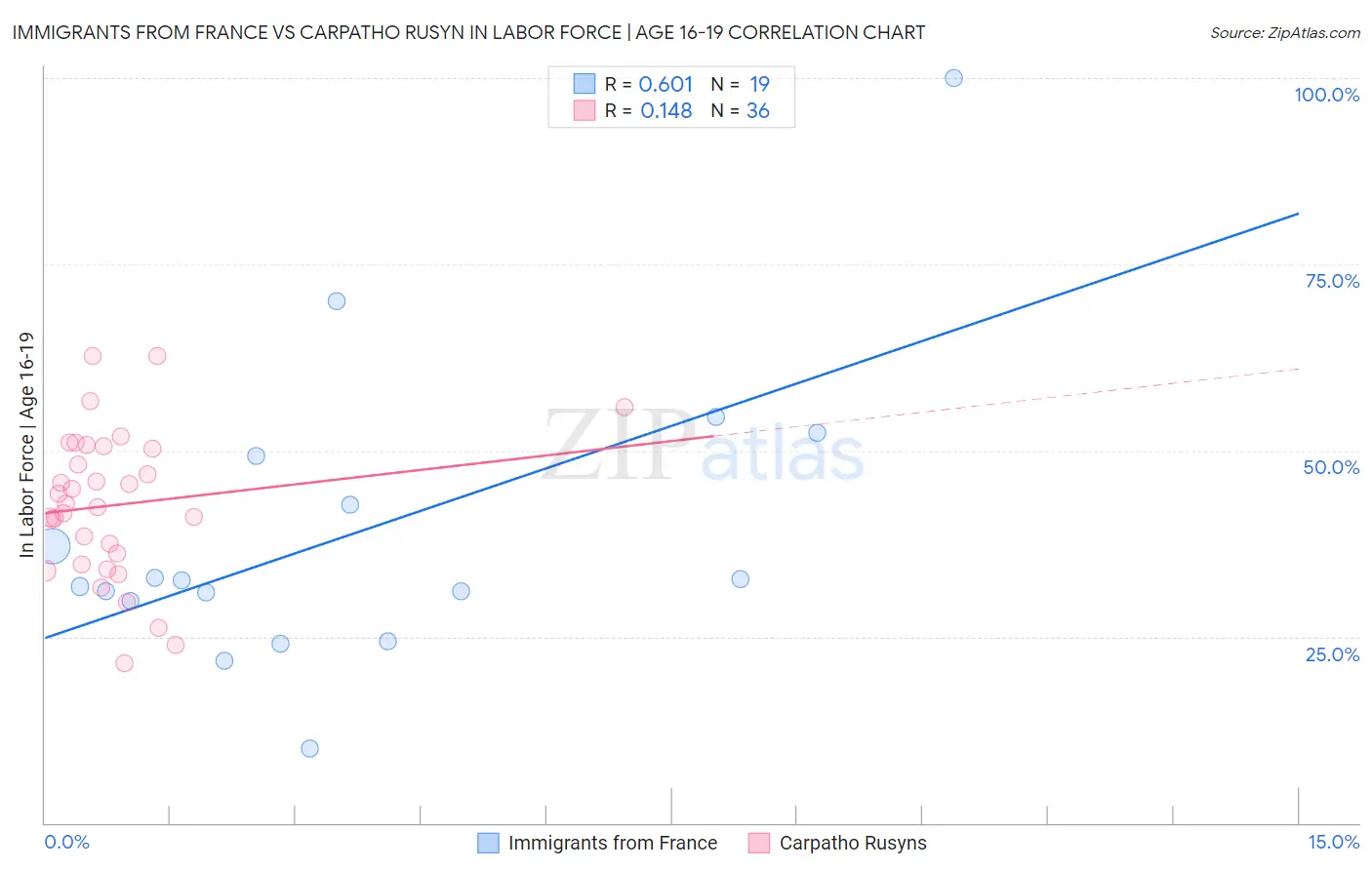 Immigrants from France vs Carpatho Rusyn In Labor Force | Age 16-19