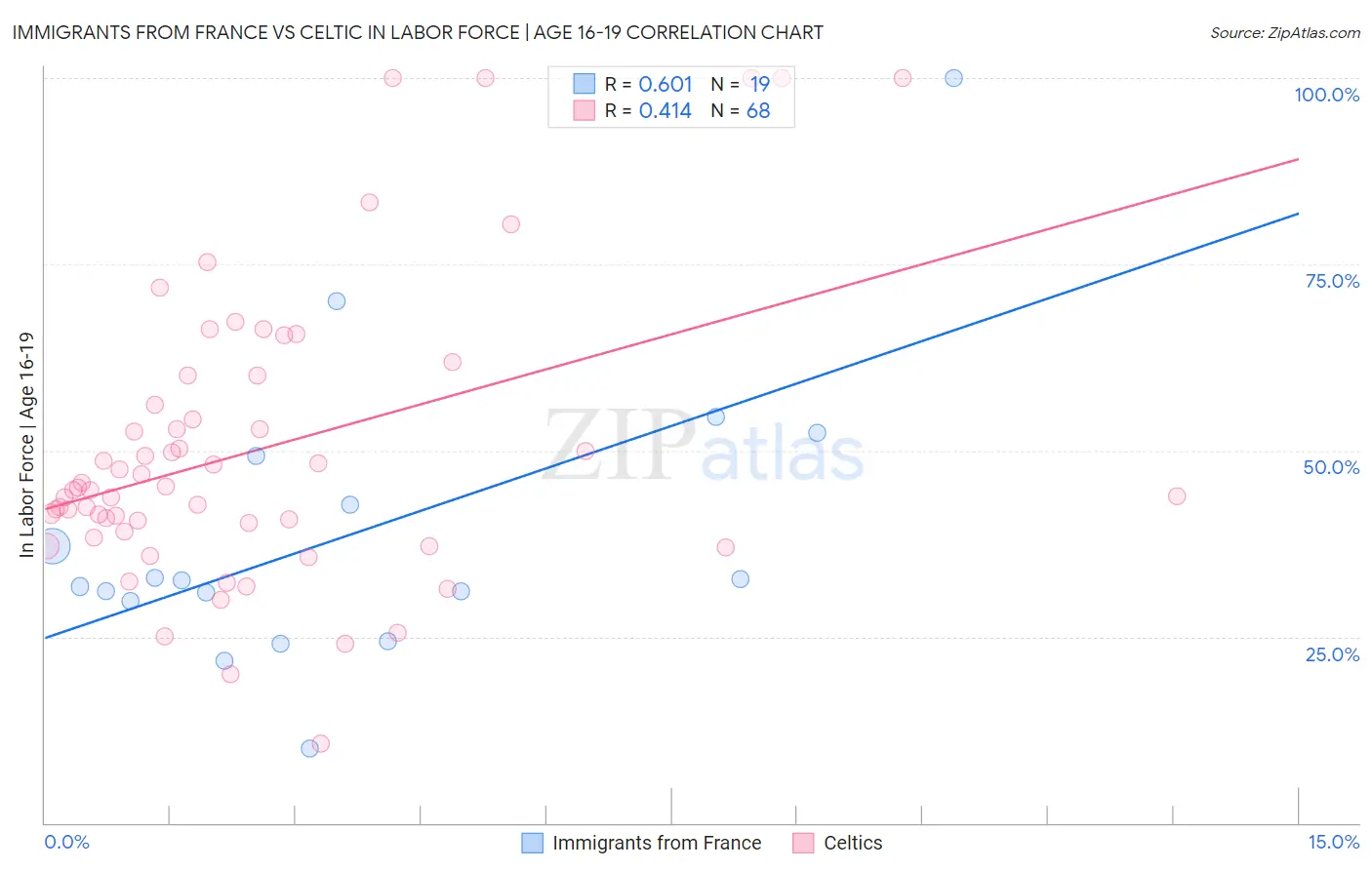 Immigrants from France vs Celtic In Labor Force | Age 16-19
