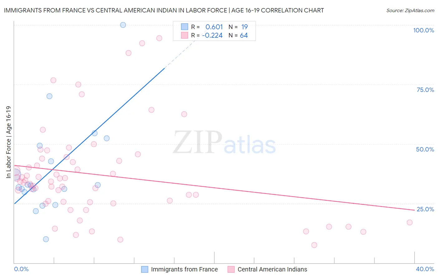 Immigrants from France vs Central American Indian In Labor Force | Age 16-19