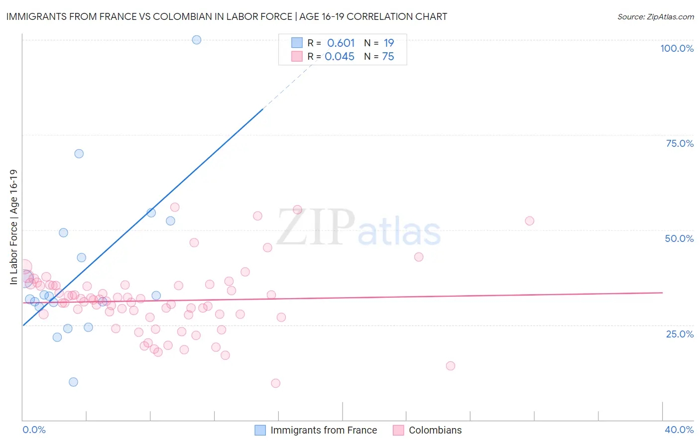 Immigrants from France vs Colombian In Labor Force | Age 16-19