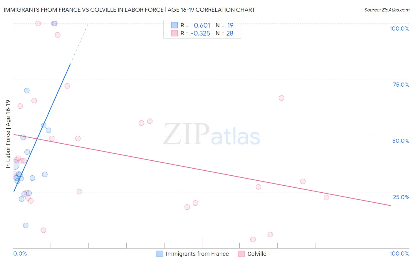 Immigrants from France vs Colville In Labor Force | Age 16-19