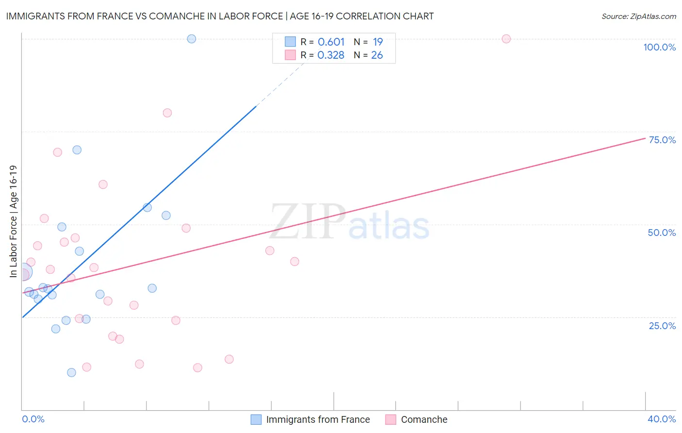 Immigrants from France vs Comanche In Labor Force | Age 16-19