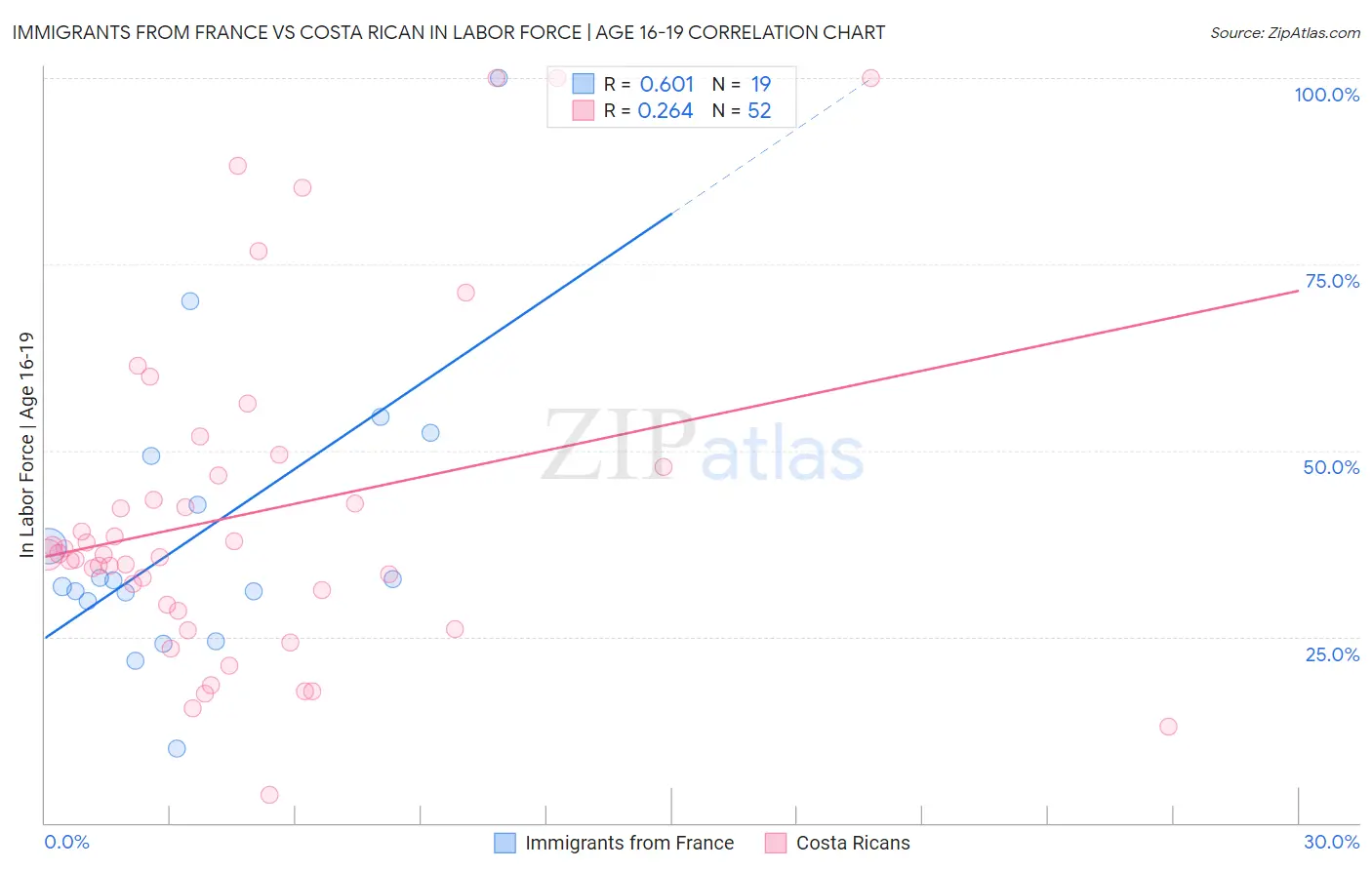 Immigrants from France vs Costa Rican In Labor Force | Age 16-19