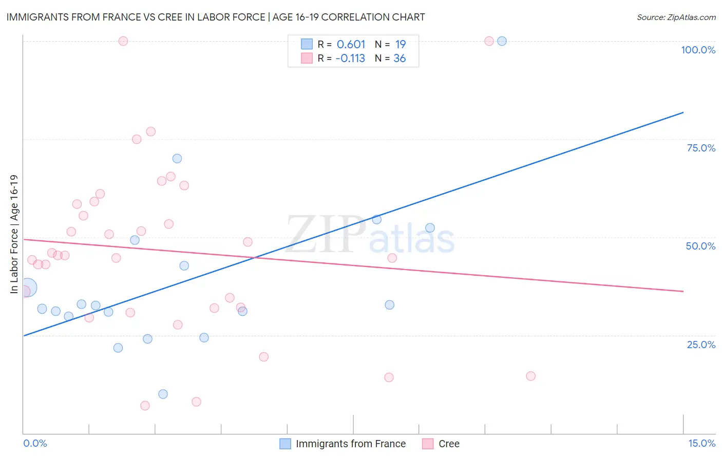 Immigrants from France vs Cree In Labor Force | Age 16-19