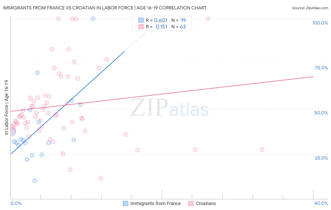 Immigrants from France vs Croatian In Labor Force | Age 16-19