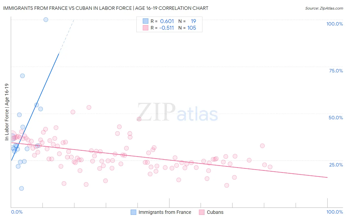 Immigrants from France vs Cuban In Labor Force | Age 16-19