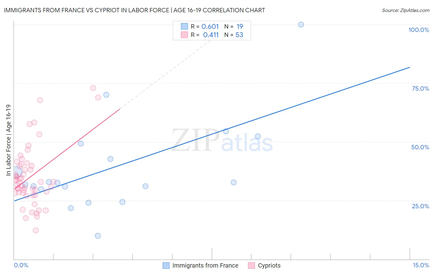 Immigrants from France vs Cypriot In Labor Force | Age 16-19